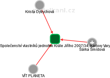 Společenství vlastníků jednotek Krále Jiřího 2007/34, Karlovy Vary - obrázek vizuálního zobrazení vztahů obchodního rejstříku