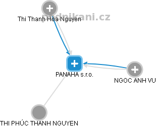 PANAHA s.r.o. - obrázek vizuálního zobrazení vztahů obchodního rejstříku