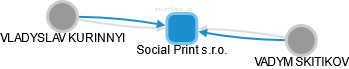 Social Print s.r.o. - obrázek vizuálního zobrazení vztahů obchodního rejstříku