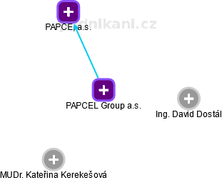 PAPCEL Group a.s. - obrázek vizuálního zobrazení vztahů obchodního rejstříku