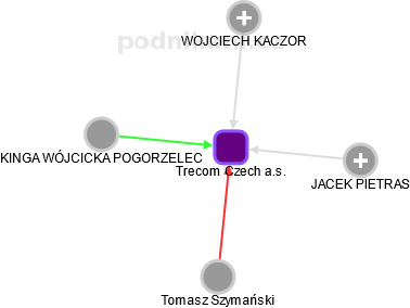 Trecom Czech a.s. - obrázek vizuálního zobrazení vztahů obchodního rejstříku