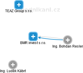 BMR invest s.r.o. - obrázek vizuálního zobrazení vztahů obchodního rejstříku
