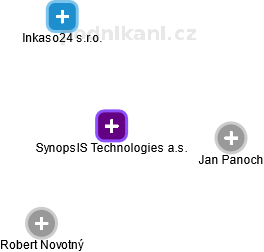 SynopsIS Technologies a.s. - obrázek vizuálního zobrazení vztahů obchodního rejstříku