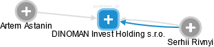 DINOMAN Invest Holding s.r.o. - obrázek vizuálního zobrazení vztahů obchodního rejstříku