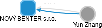 NOVÝ BENTER s.r.o. - obrázek vizuálního zobrazení vztahů obchodního rejstříku