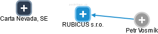 RUBICUS s.r.o. - obrázek vizuálního zobrazení vztahů obchodního rejstříku