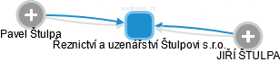 Řeznictví a uzenářství Štulpovi s.r.o. - obrázek vizuálního zobrazení vztahů obchodního rejstříku