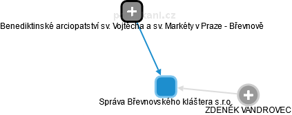 Správa Břevnovského kláštera s.r.o. - obrázek vizuálního zobrazení vztahů obchodního rejstříku