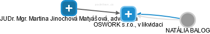 OSWORK s.r.o., v likvidaci - obrázek vizuálního zobrazení vztahů obchodního rejstříku