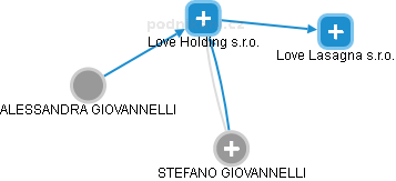 Love Holding s.r.o. - obrázek vizuálního zobrazení vztahů obchodního rejstříku