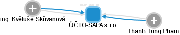 ÚČTO-SAPA s.r.o. - obrázek vizuálního zobrazení vztahů obchodního rejstříku