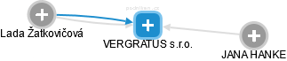 VERGRATUS s.r.o. - obrázek vizuálního zobrazení vztahů obchodního rejstříku