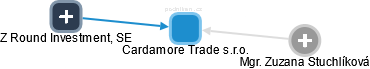 Cardamore Trade s.r.o. - obrázek vizuálního zobrazení vztahů obchodního rejstříku