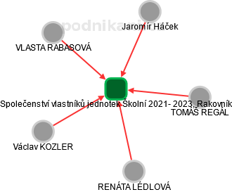 Společenství vlastníků jednotek Školní 2021- 2023, Rakovník - obrázek vizuálního zobrazení vztahů obchodního rejstříku