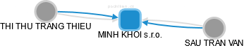 MINH KHOI s.r.o. - obrázek vizuálního zobrazení vztahů obchodního rejstříku