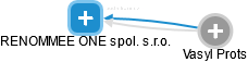 RENOMMEE ONE spol. s.r.o. - obrázek vizuálního zobrazení vztahů obchodního rejstříku