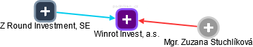 Winrot Invest, a.s. - obrázek vizuálního zobrazení vztahů obchodního rejstříku