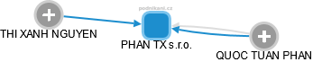 PHAN TX s.r.o. - obrázek vizuálního zobrazení vztahů obchodního rejstříku