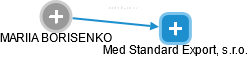 Med Standard Export, s.r.o. - obrázek vizuálního zobrazení vztahů obchodního rejstříku