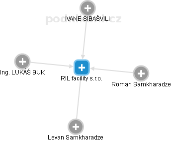 RIL facility s.r.o. - obrázek vizuálního zobrazení vztahů obchodního rejstříku