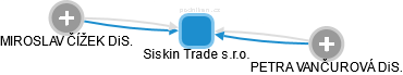 Siskin Trade s.r.o. - obrázek vizuálního zobrazení vztahů obchodního rejstříku