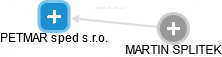 PETMAR sped s.r.o. - obrázek vizuálního zobrazení vztahů obchodního rejstříku