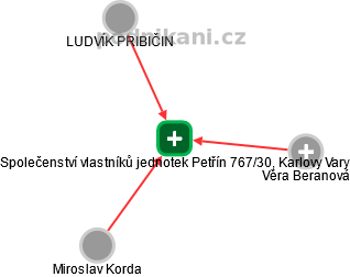 Společenství vlastníků jednotek Petřín 767/30, Karlovy Vary - obrázek vizuálního zobrazení vztahů obchodního rejstříku