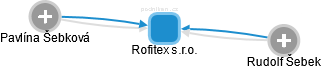 Rofitex s.r.o. - obrázek vizuálního zobrazení vztahů obchodního rejstříku