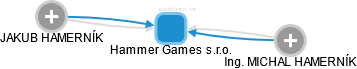 Hammer Games s.r.o. - obrázek vizuálního zobrazení vztahů obchodního rejstříku