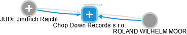 Chop Down Records s.r.o. - obrázek vizuálního zobrazení vztahů obchodního rejstříku