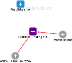 FirstBIKE Holding a.s. - obrázek vizuálního zobrazení vztahů obchodního rejstříku