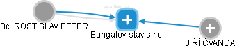 Bungalov-stav s.r.o. - obrázek vizuálního zobrazení vztahů obchodního rejstříku