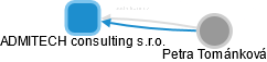 ADMITECH consulting s.r.o. - obrázek vizuálního zobrazení vztahů obchodního rejstříku
