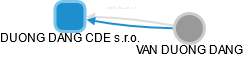 DUONG DANG CDE s.r.o. - obrázek vizuálního zobrazení vztahů obchodního rejstříku