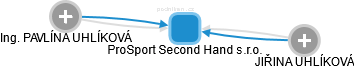 ProSport Second Hand s.r.o. - obrázek vizuálního zobrazení vztahů obchodního rejstříku