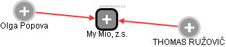 My Mio, z.s. - obrázek vizuálního zobrazení vztahů obchodního rejstříku