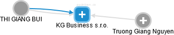 KG Business s.r.o. - obrázek vizuálního zobrazení vztahů obchodního rejstříku