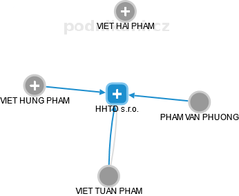 HHTD s.r.o. - obrázek vizuálního zobrazení vztahů obchodního rejstříku