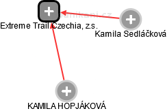 Extreme Trail Czechia, z.s. - obrázek vizuálního zobrazení vztahů obchodního rejstříku