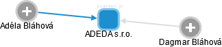 ADEDA s.r.o. - obrázek vizuálního zobrazení vztahů obchodního rejstříku