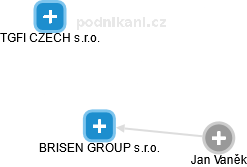 BRISEN GROUP s.r.o. - obrázek vizuálního zobrazení vztahů obchodního rejstříku