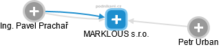 MARKLOUS s.r.o. - obrázek vizuálního zobrazení vztahů obchodního rejstříku
