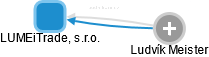 LUMEiTrade, s.r.o. - obrázek vizuálního zobrazení vztahů obchodního rejstříku
