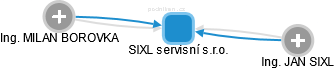 SIXL servisní s.r.o. - obrázek vizuálního zobrazení vztahů obchodního rejstříku
