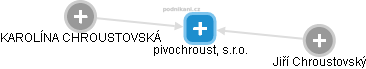 pivochroust, s.r.o. - obrázek vizuálního zobrazení vztahů obchodního rejstříku