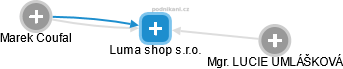 Luma shop s.r.o. - obrázek vizuálního zobrazení vztahů obchodního rejstříku