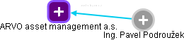 ARVO asset management a.s. - obrázek vizuálního zobrazení vztahů obchodního rejstříku
