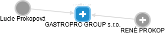 GASTROPRO GROUP s.r.o. - obrázek vizuálního zobrazení vztahů obchodního rejstříku