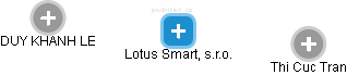 Lotus Smart, s.r.o. - obrázek vizuálního zobrazení vztahů obchodního rejstříku