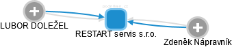 RESTART servis s.r.o. - obrázek vizuálního zobrazení vztahů obchodního rejstříku